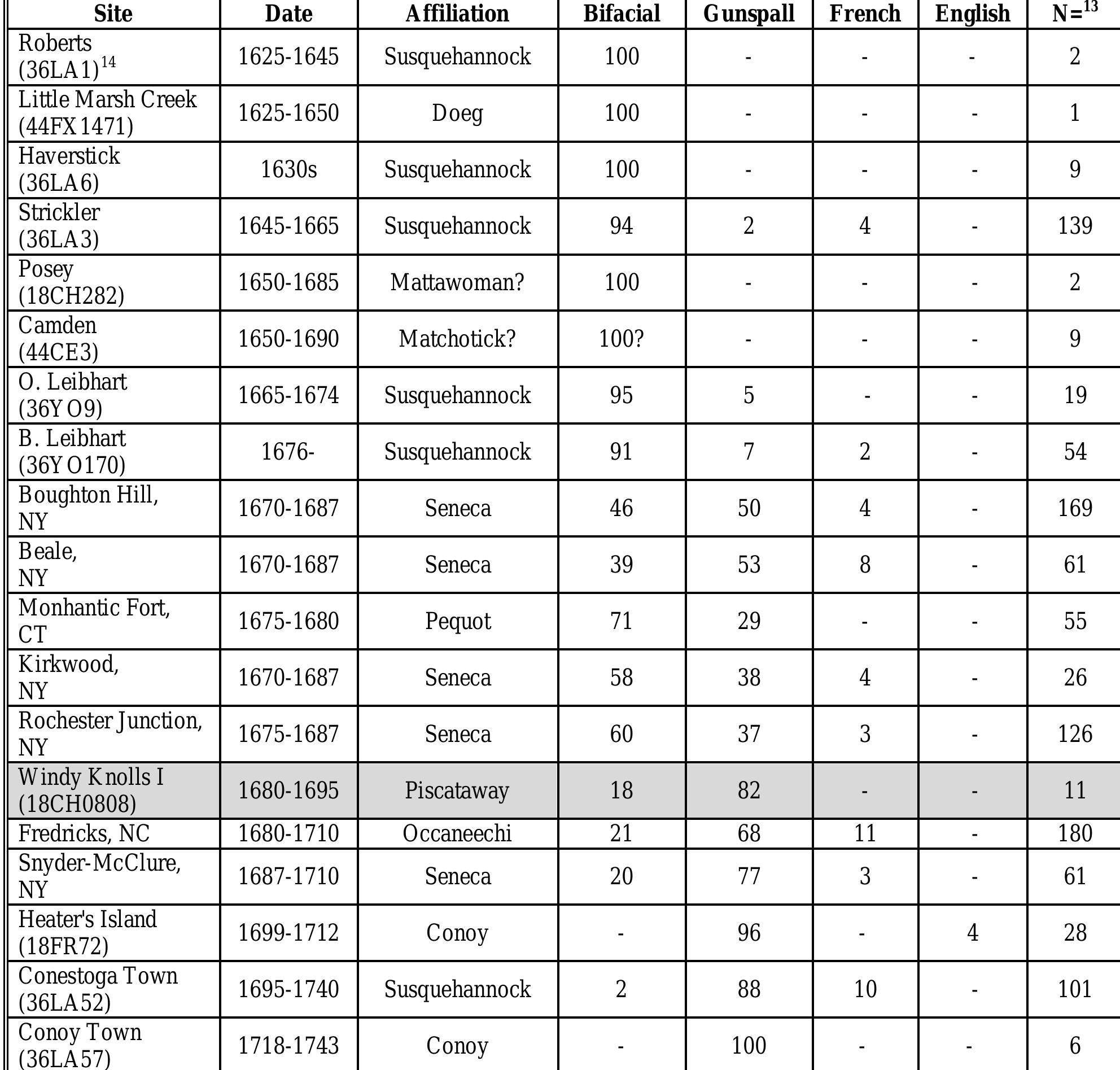 Table 13. Gunflints from East Coast Indian sites. The Windy Knolls I total includes gunflints from test units (19) and shovel tests (2); adapted from Kent 1983:30-31. 