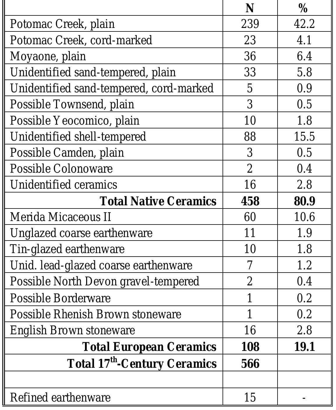 Table 14. Total ceramics recovered from dry-screened test units, Windy Knolls I. 