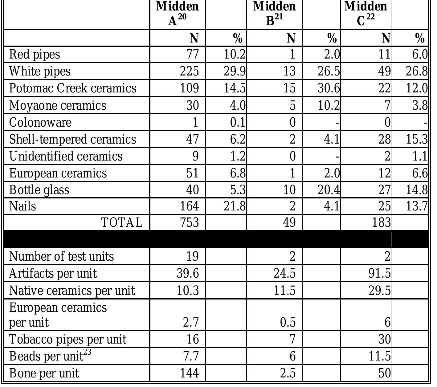 Table 25. Selected artifact categories from Middens A, B, and C, Windy Knolls I. 