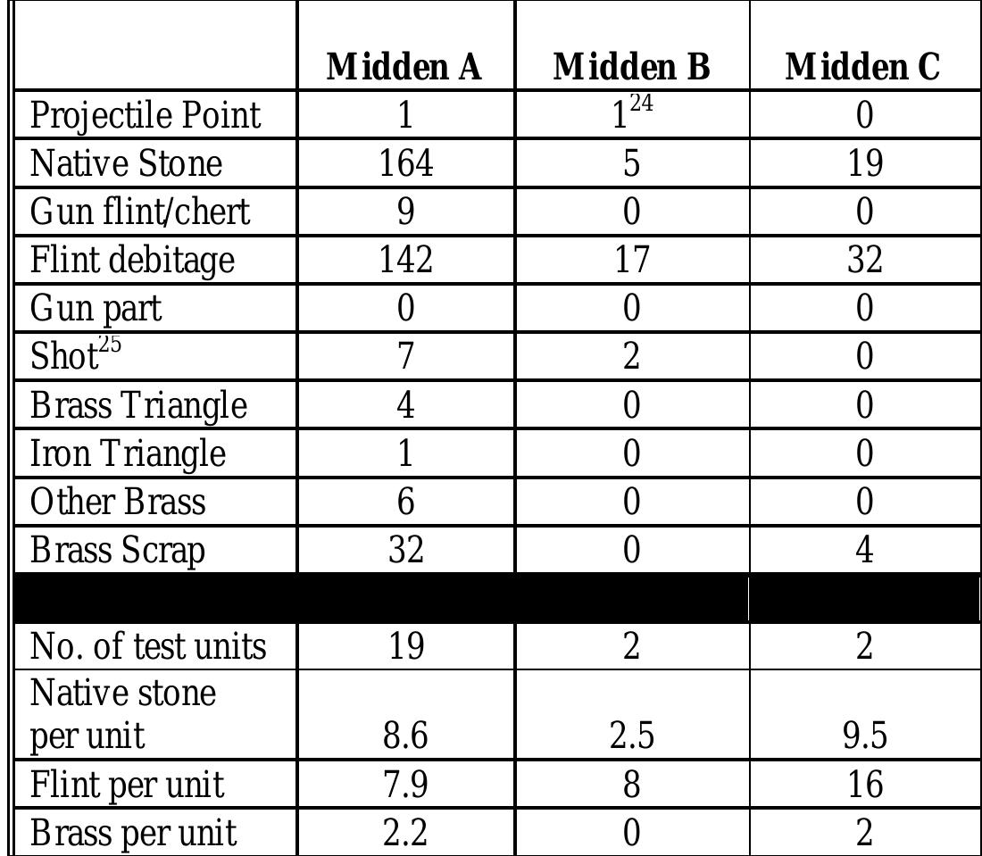 Table 26. Lithic, copper alloy, and gun artifacts, Middens A B, and C, Windy Knolls I. 