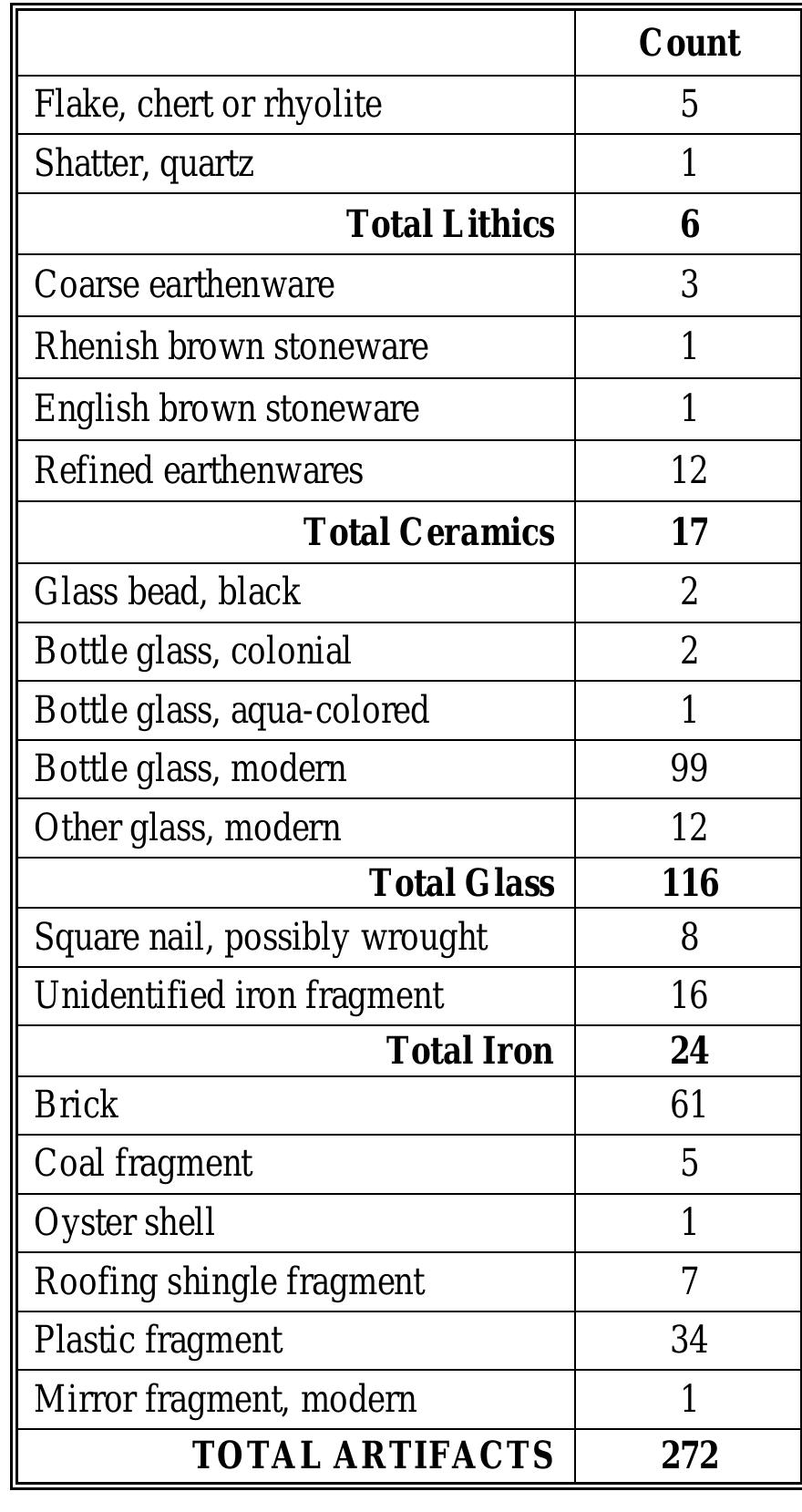 SE eA YY RAAT oh OM Ete ME MMMM eM) Table 28. Total artifacts recovered from shovel glazed earthenwares or delft, Staffordshire slip- tests, Windy Knolls II. decorated wares, Rhenish blue and gray stonewares, and  white salt-glazed stonewares. The absence of these materials indicates that the site was not occupied during the first half of the 18" century. The presence of the Rhenish brown and English stoneware fragments, however, as well as the two black glass beads raises questions about this site’s association with Windy Knolls I. Rhenish brown stonewares are rarely recovered on sites post-dating the 17" century, although only one possible fragment of Rhenish brown was recovered from Windy Knolls I. On the other hand, a number of English brown stoneware fragments were recovered from the nearby 17”-century site. The two simple black glass beads recovered from Windy Knolls II (one from the core of the site and the other along the site’s western edge) are similar in size and form to the black beads recovered from Windy Knolls I.  Table 28. Total artifacts recovered from shovel  ¢ tests, Windy Knolls II. ( 