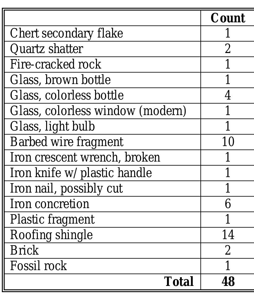 Table 29. Total artifacts recovered from shovel tests, Random Finds.  Three of the artifacts recovered from Windy Knolls II, including the two black glass beads and the two stoneware fragments, are of special interest and may suggest some association with Zekiah Fort. Shovel tests at Windy Knolls II were excavated at intervals of 50 feet, making it difficult to conclude whether or not this area, while clearly occupied in the late 18" century, is also associated with the occupation of Zekiah Fort. Nonetheless, the evidence is intriguing, and given that as many as 90 to 300 people were congregated at the fort during times of alarm, it is feasible that Windy Knolls II represents a multi-component site. Even if the potentially earlier artifacts were materials found and curated by the site’s late 18"-century occupants, this area, and indeed all of the area between Piney Branch and the freshwater spring, was part of the Zekiah Fort landscape. 