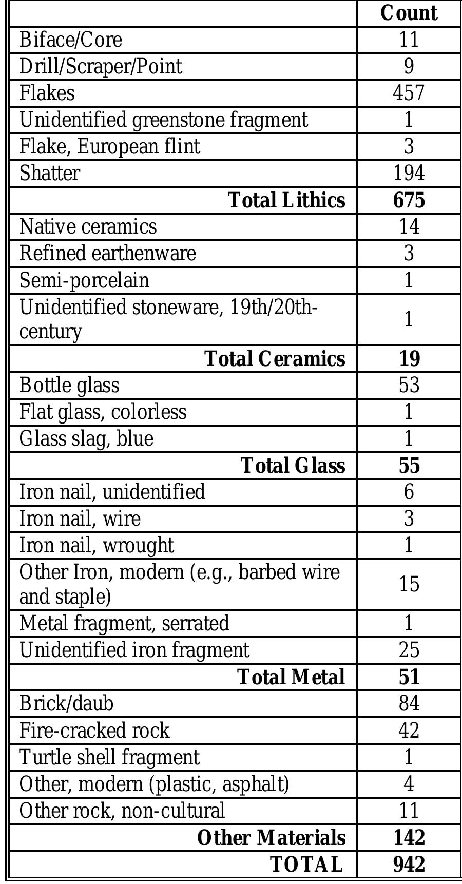 Table 32. Total artifacts recovered from shovel tests, Hogue property. 