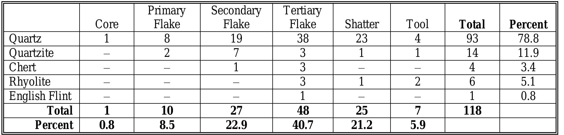 Table 35. Lithic debitage recovered from shovel tests, Jordan Swamp I. 