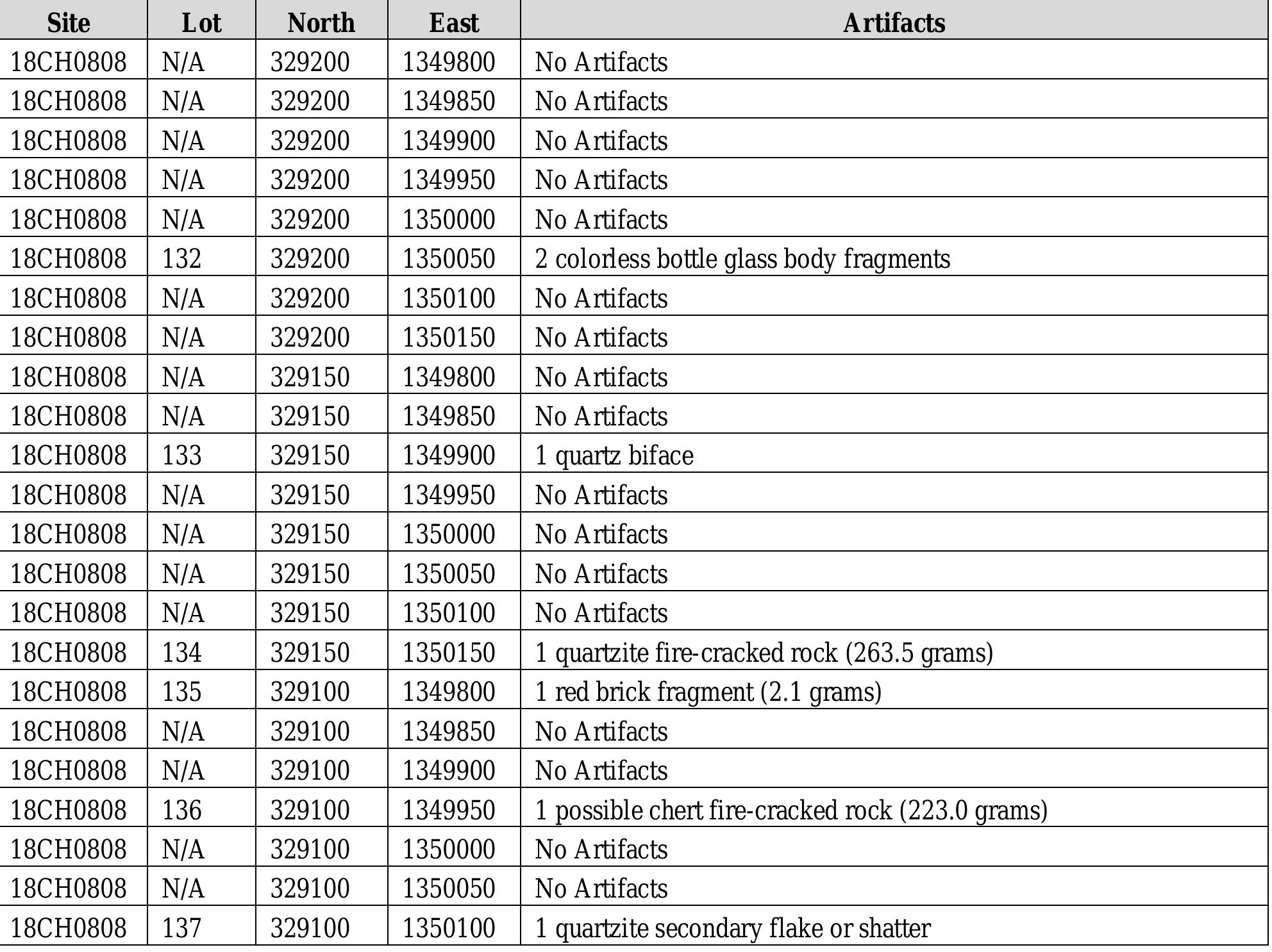 Site Number refers to the numerical designation assigned the site by the Maryland Historical Trust. If a shovel test pit was excavated in an area where no artifacts were recovered and the test pit is not included in a site, no site number is assigned. Artifacts recovered outside of the site boundaries are assigned an “X” number, in this case, 18CHX0067. Lot refers to the lot number assigned each provenience generating archaeological materials. The lot number is unique by site, and each site begins its lot number listing at “1,” unless prior survey of the area produced artifacts. In such cases, lot numbers are continued from those assigned during the property’s original survey. Lot numbers for site 18CH0808 may appear non- sequential due to additional shovel testing after artifact cataloging had begun. Deposits without artifacts were not assigned a lot number. 