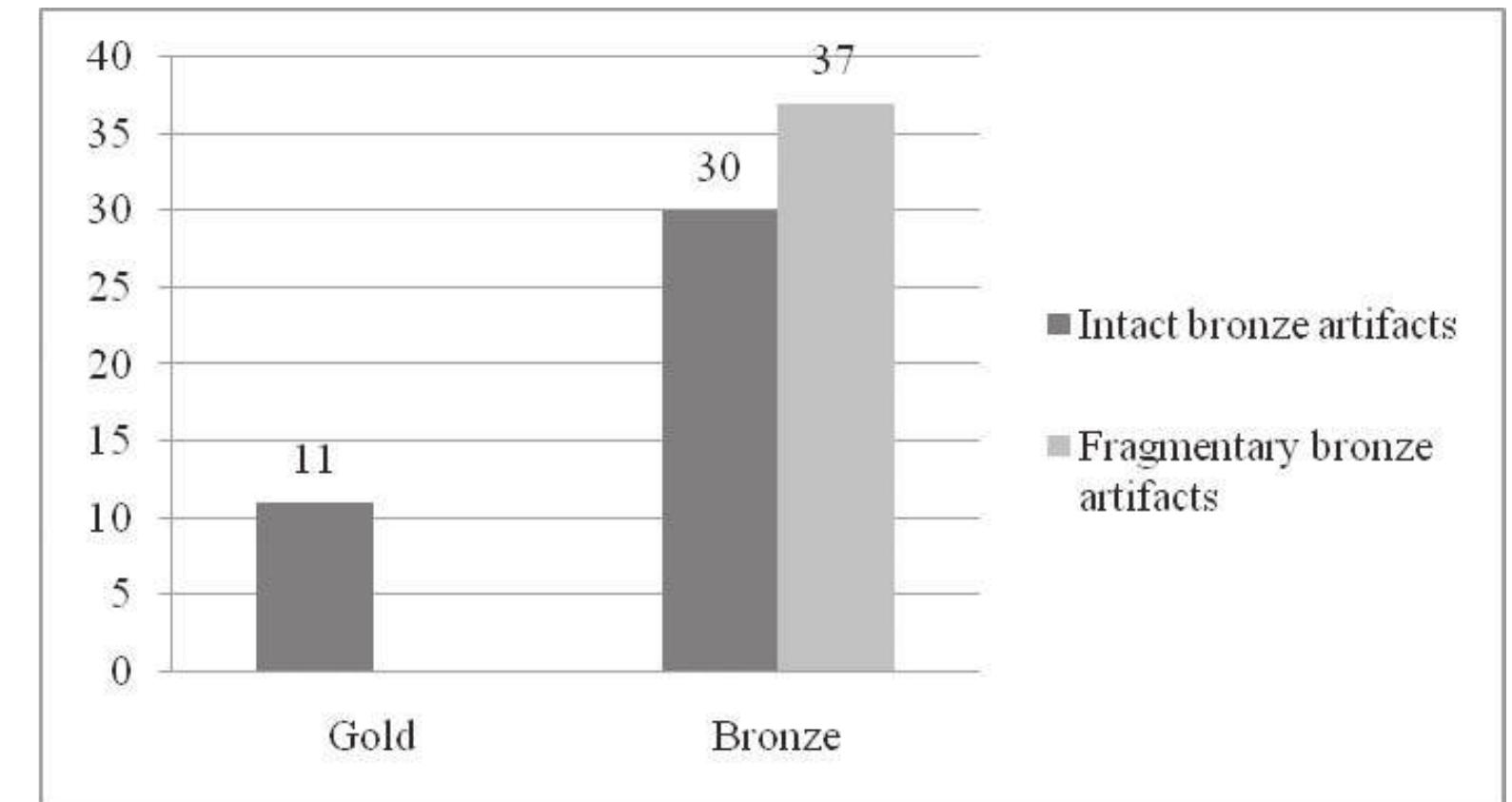 The ratio of intact and fragmentary objects