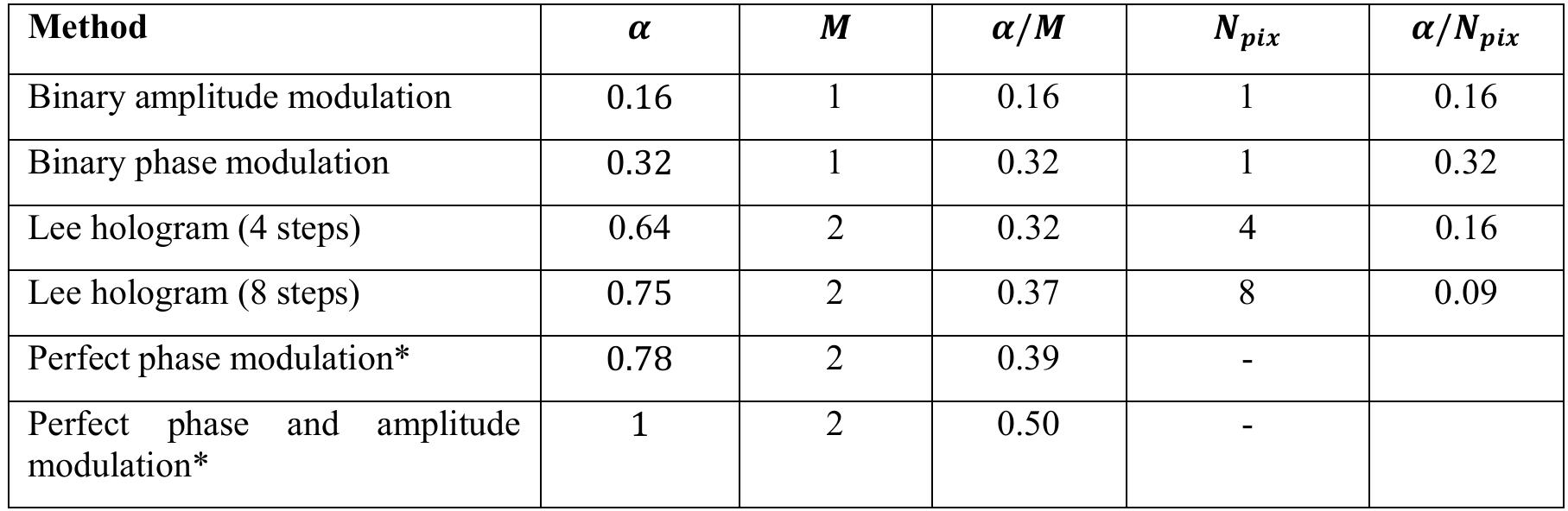(PDF) Using digital micromirror devices for focusing light through ...