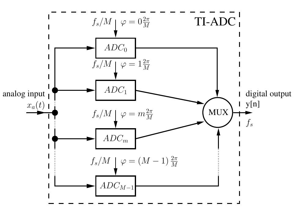 Tiadc Linear mismatch model of a time-interleaved adc with m