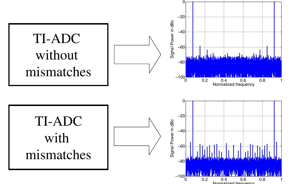 Tiadc Linear mismatch model of a time-interleaved adc with m