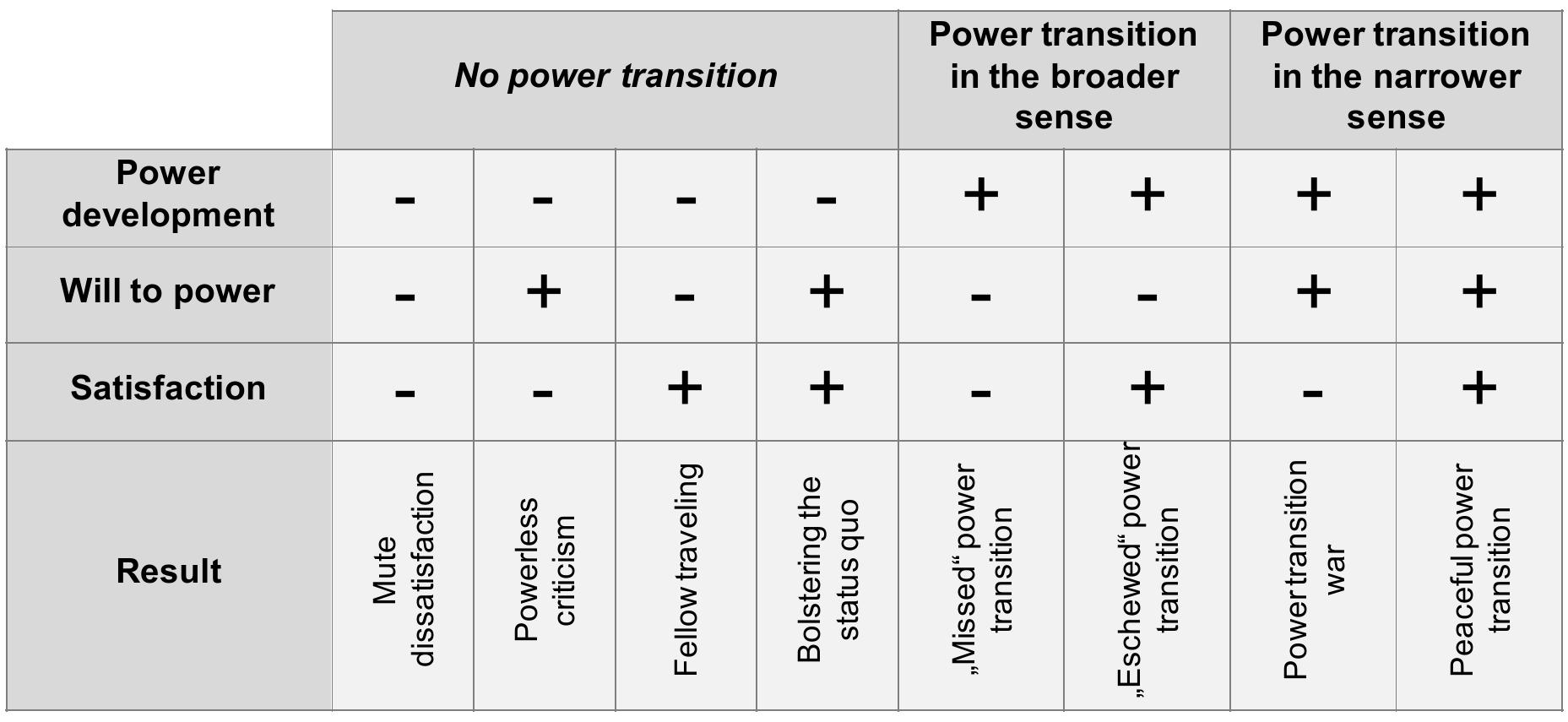 Progressive Power Transition (PDF) Let a Hundred Flowers Bloom - Towards a Typology of Power Transitions