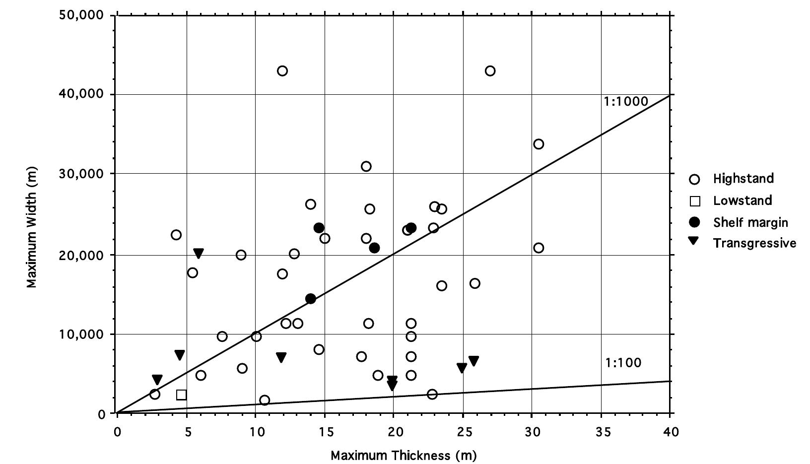Transgresion Table Figure 10 - from Dimensions of Paralic Sandstone Bodies 1