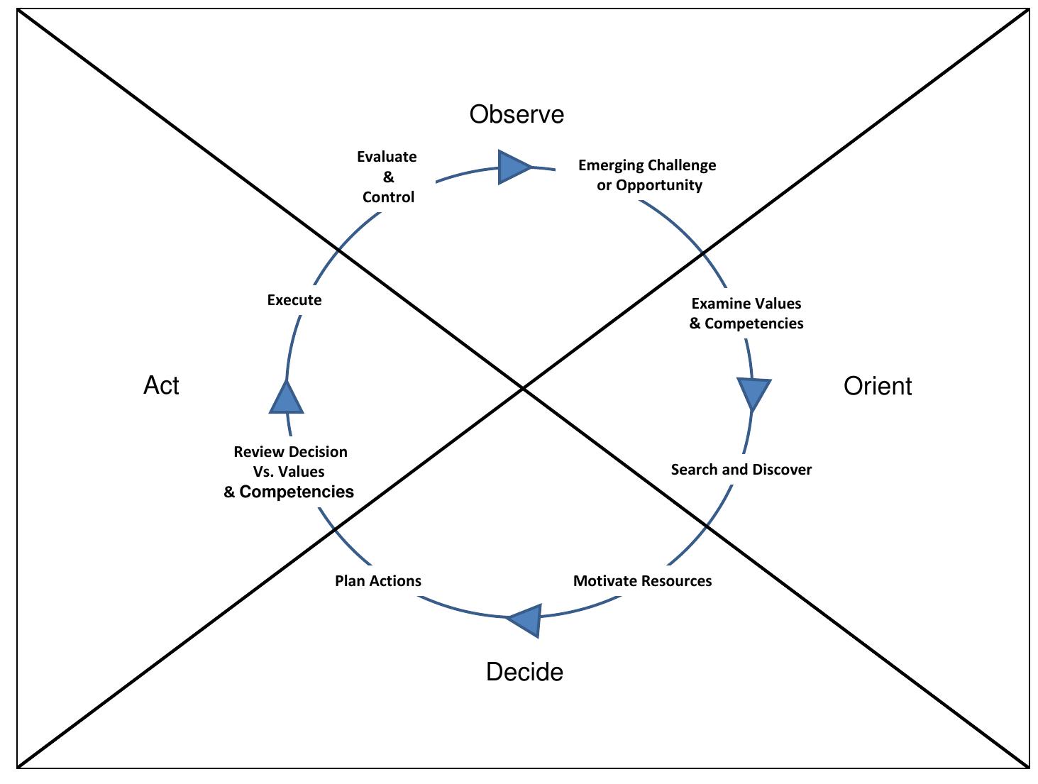 (PDF) Management of Organizational Change – Rational Processes tied to ...