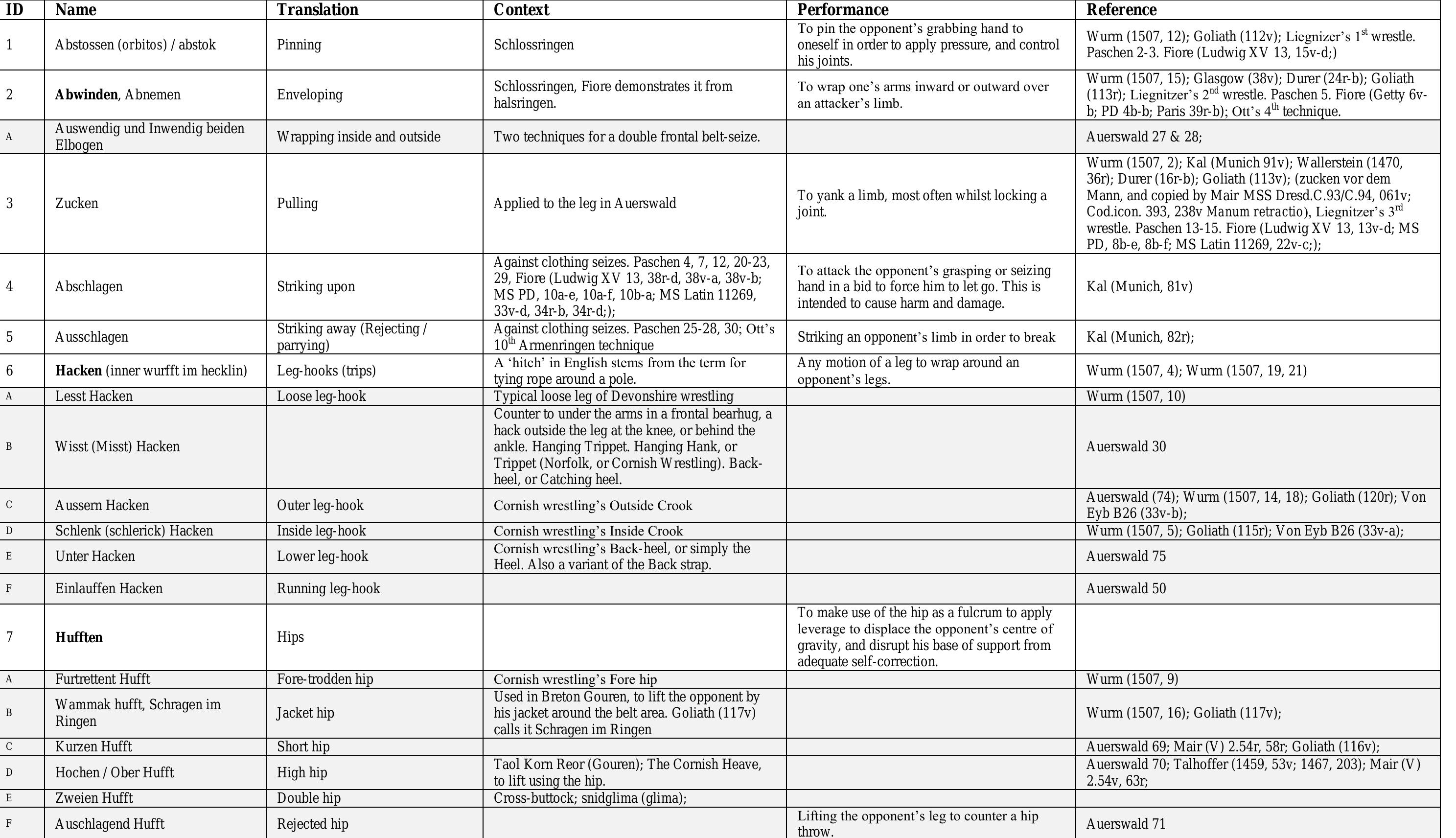 table-1-medieval-wrestling-glossary