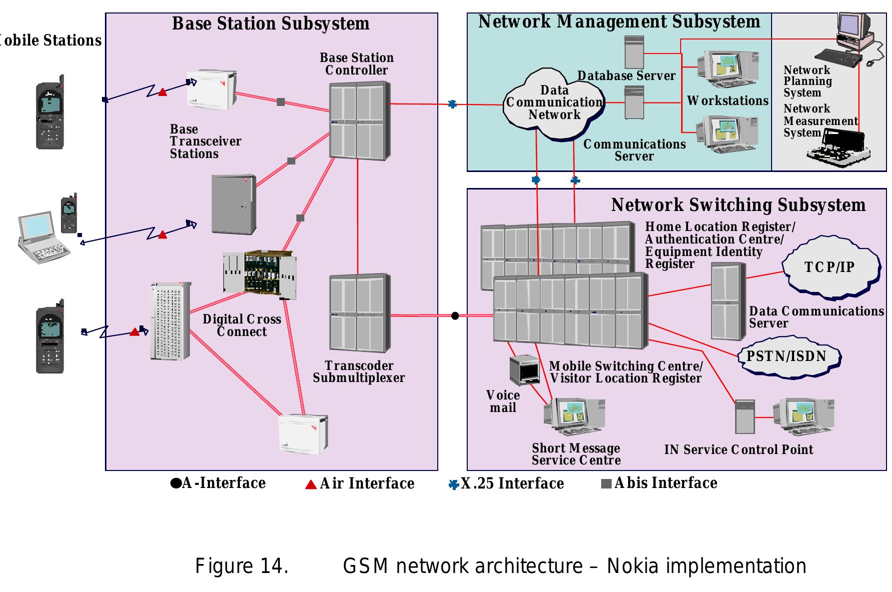 (PDF) GSM Acrhitecture