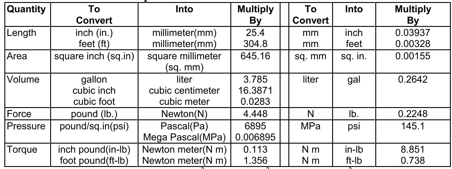 Table 14 - Fastenal Technical Reference Guide