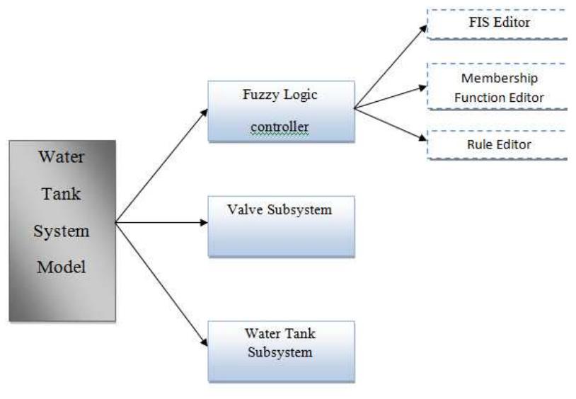 (PDF) Simulated Design of Water Level Control System