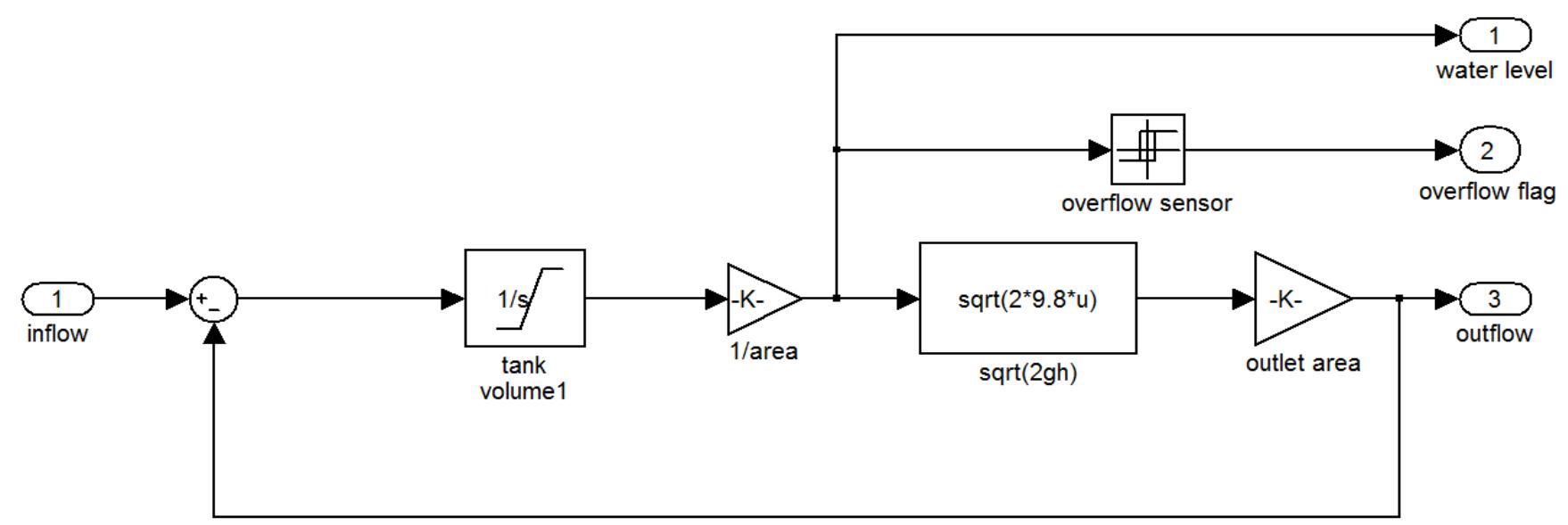 Figure 3 - Simulated Design of Water Level Control System