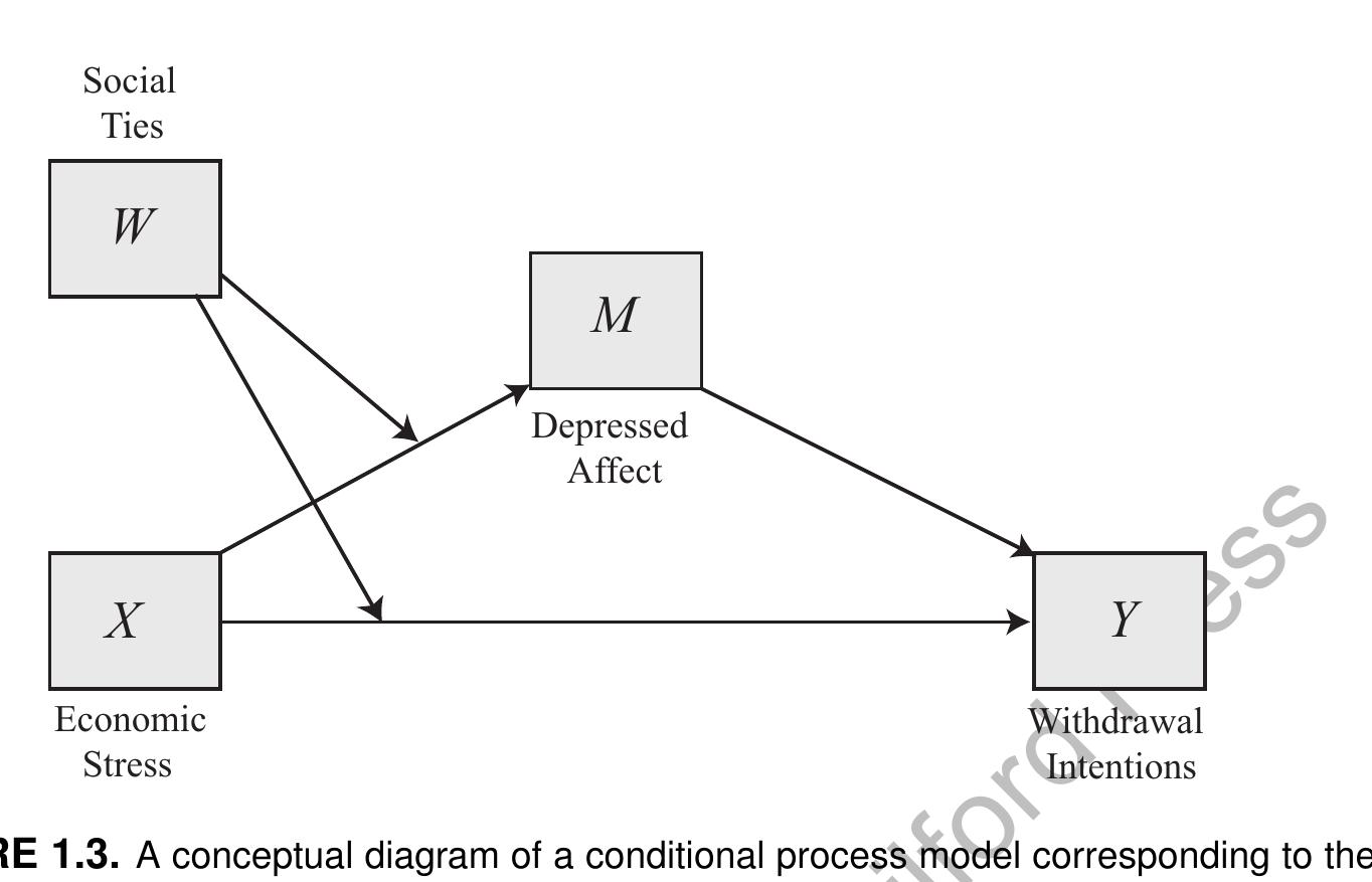 (PDF) Sample Chapter: Introduction to Mediation, Moderation, and ...