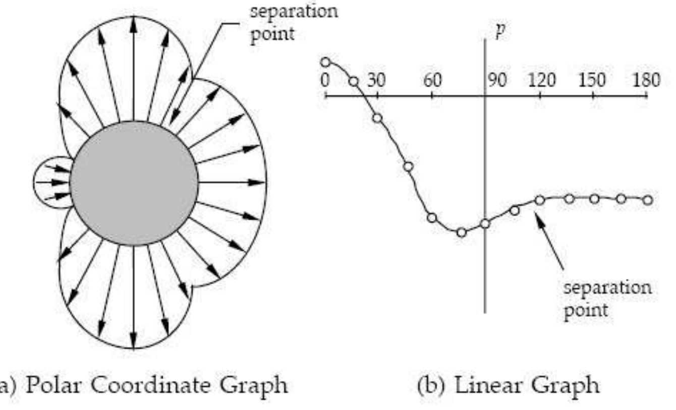 Pressure Distribution (PDF) Fluid Mechanics II Lab Sheet 1 Experiment 5: PRESSURE ...