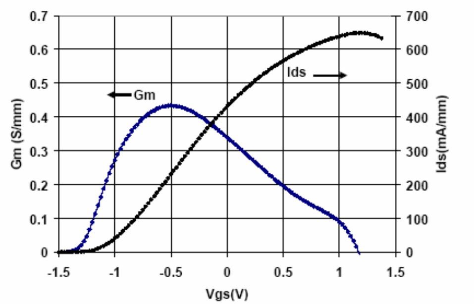 Transconductance (gm) and drain current (ids) vs gate to