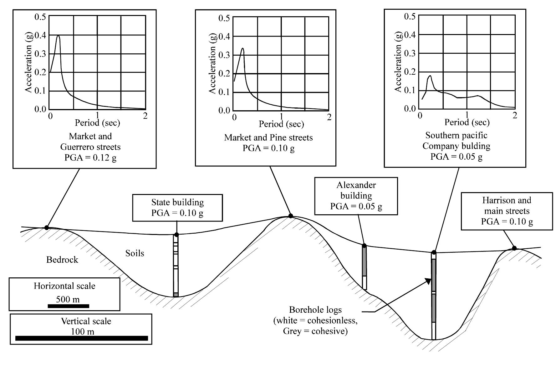 Shear modulus degradation and damping ratio curves in the