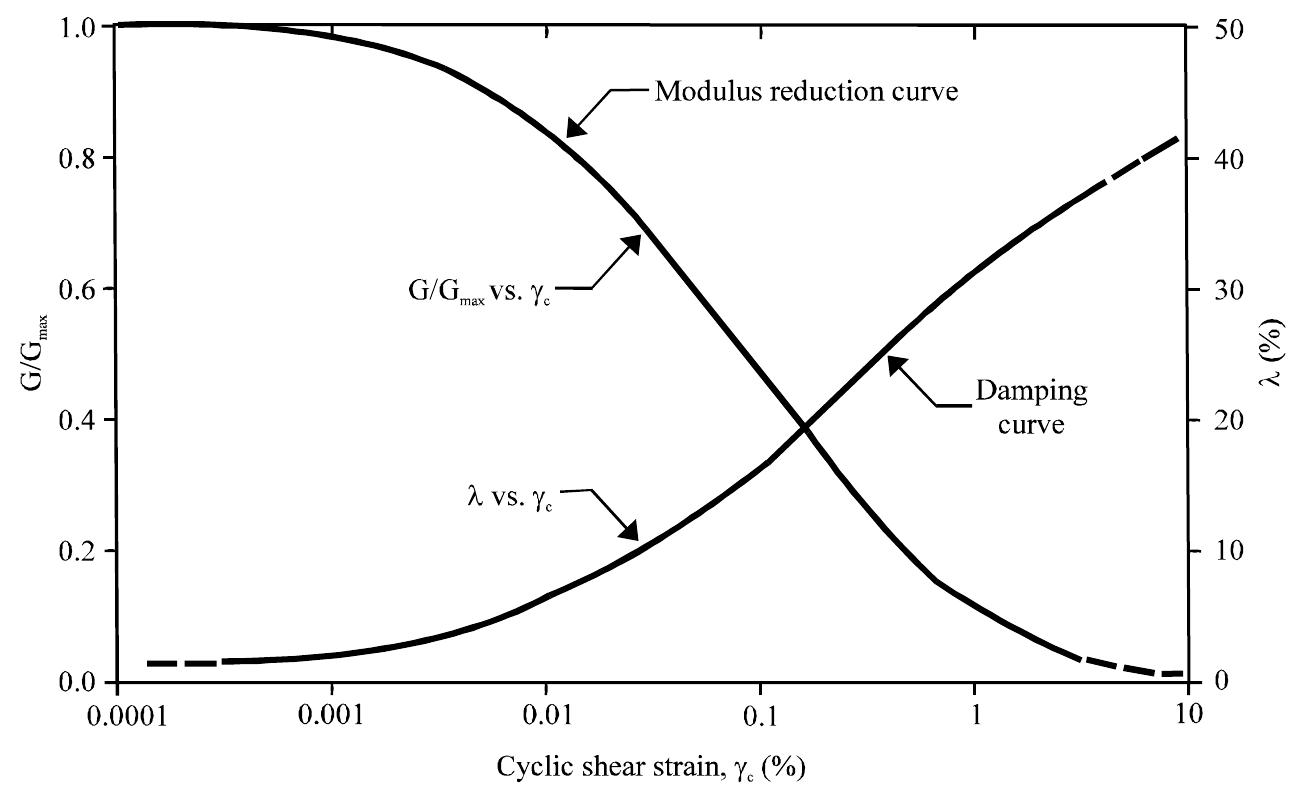 Shear modulus degradation and damping ratio curves in the