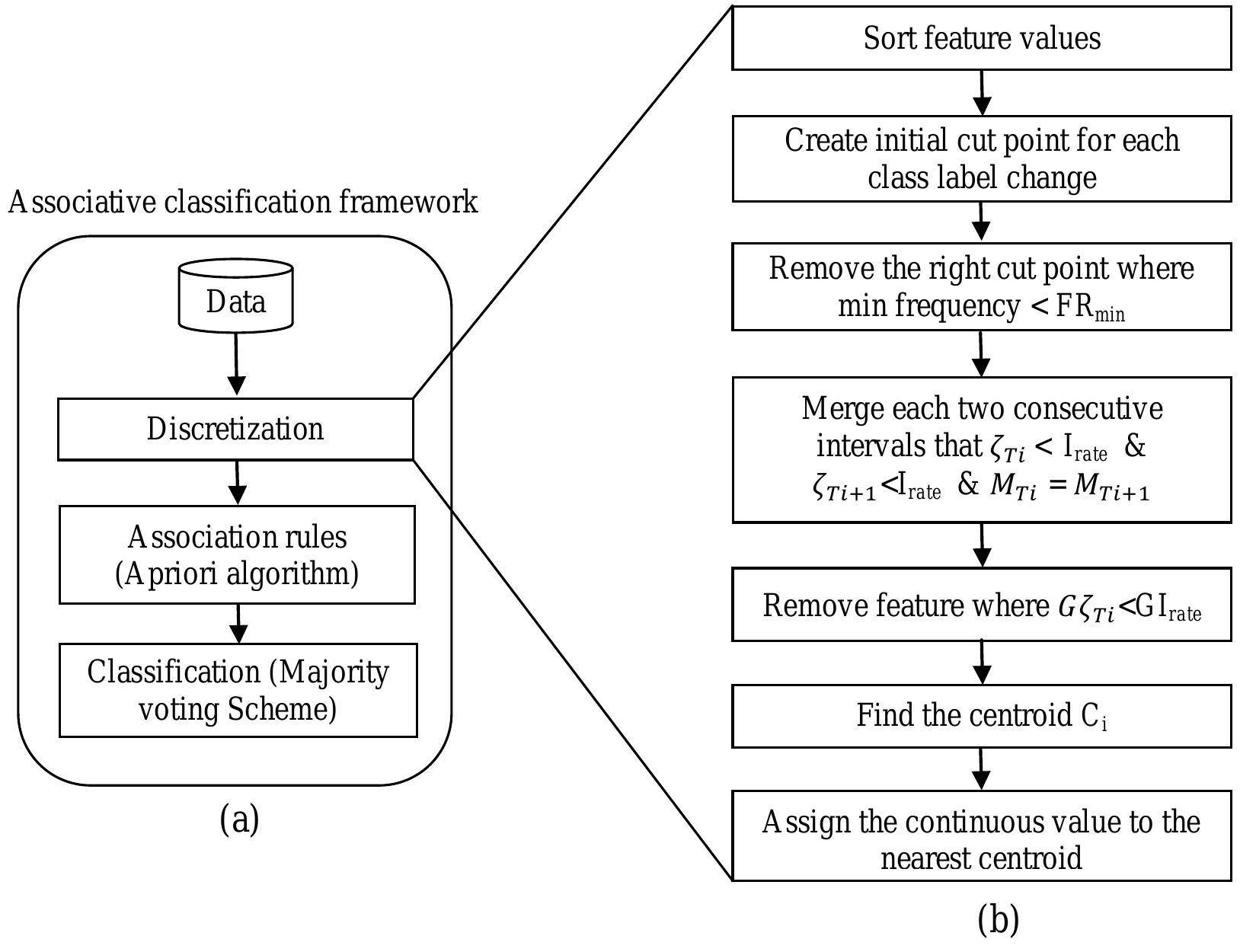 Discretized Classification Processing (PDF) An Improvement on Association Rule Based Classification of ...