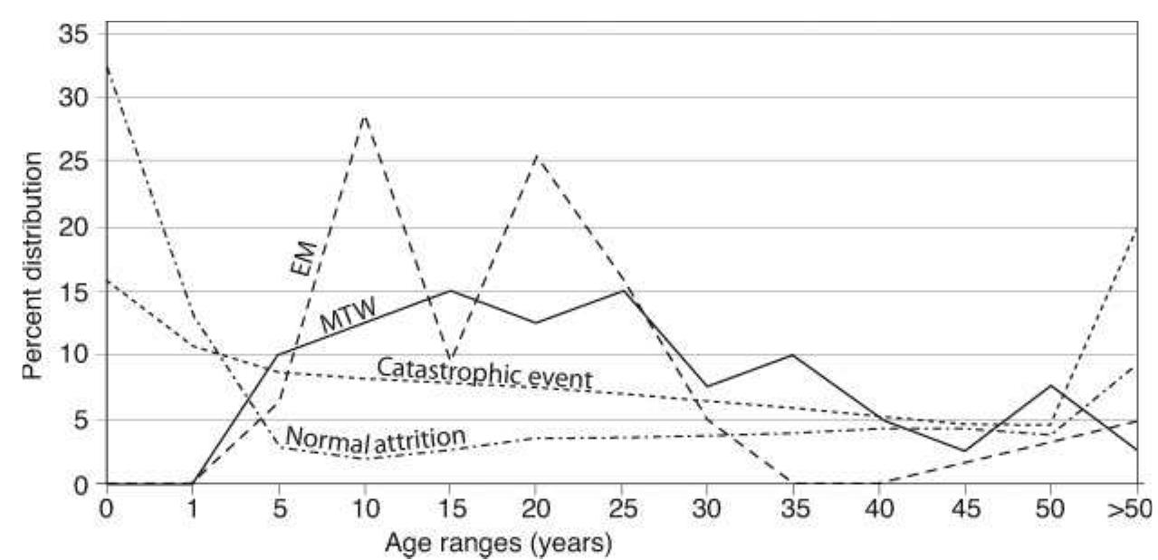 Figure 7 Mortality profile of skeletons from Areas MTW and EM, compared to profiles of a normal attritional cemetery population and catastrophic event in Model West (Coale et al. 1983). 