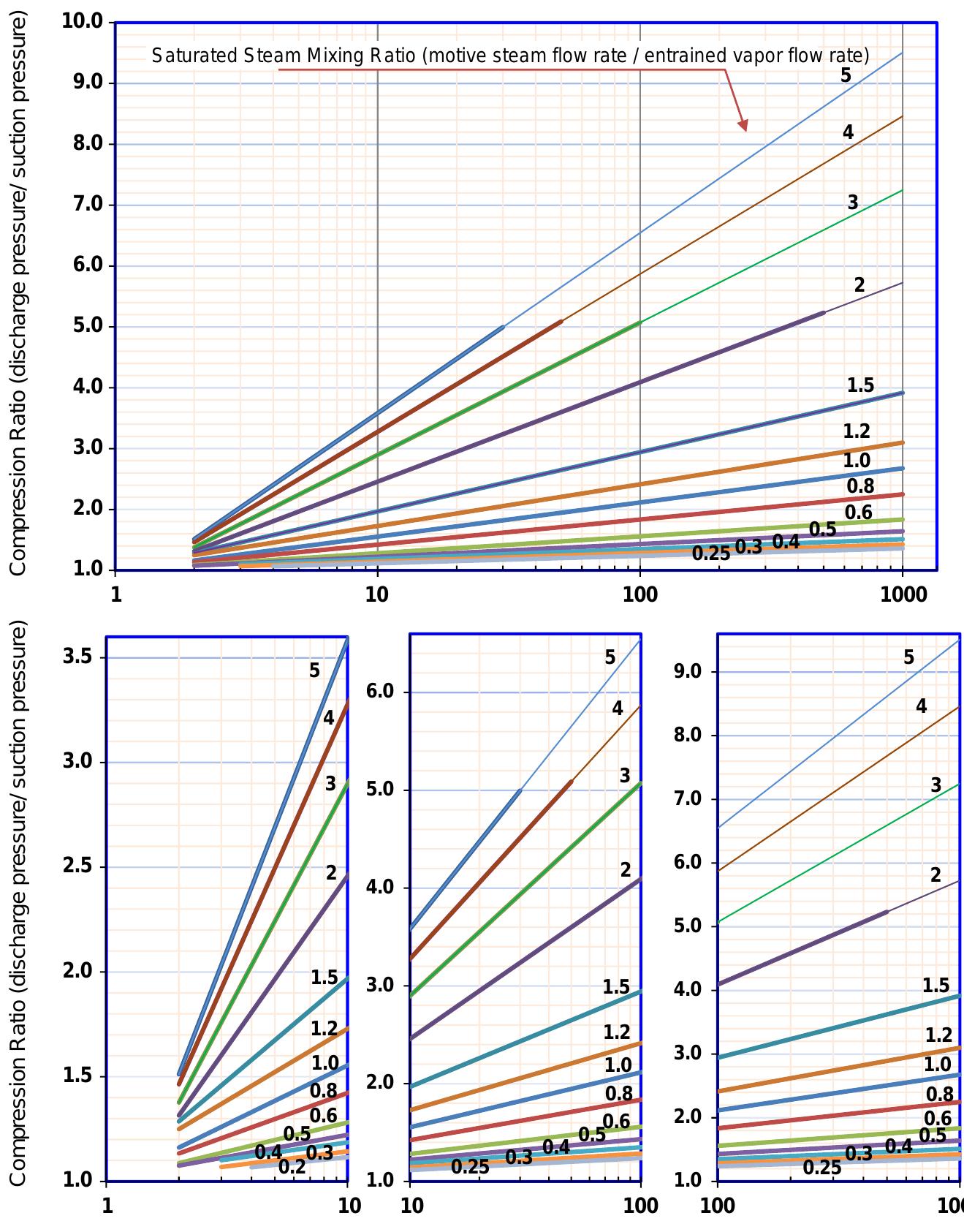 Figure 3 - from Performance of thermal vapor compression