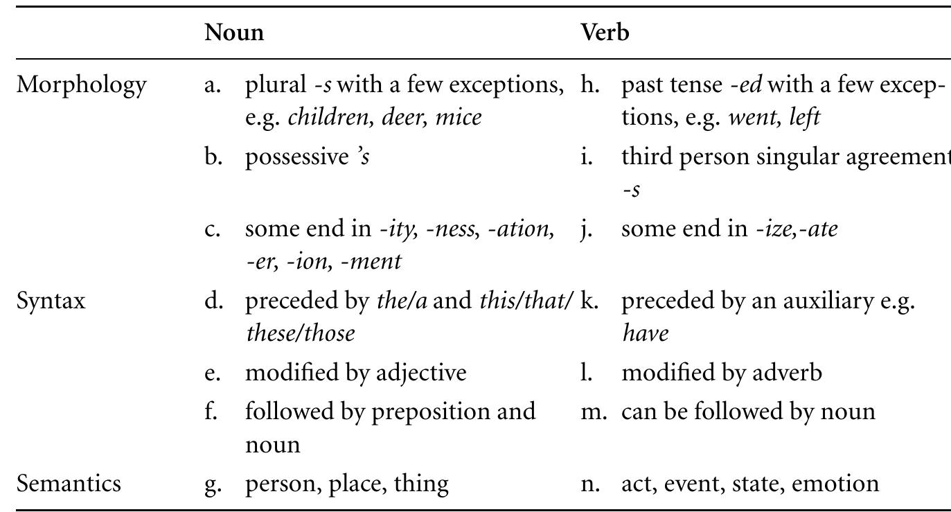 Table 1 - from An Introductionto the Grammar of English