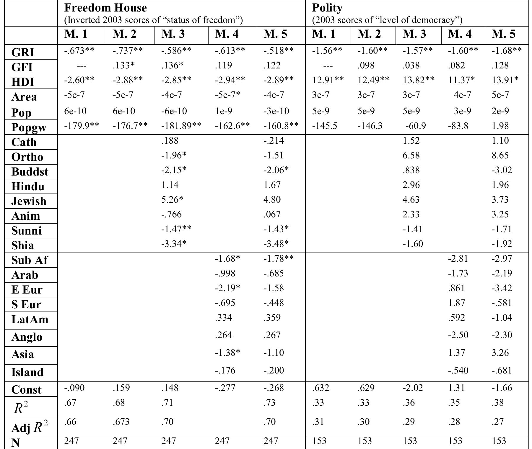 Coefficients of multi-variate regression analysis. Religion dummy variables coded | for majority religion in country with “Protestant” as the reference category. Region dummy variables coded | for region of country with “Western Europe” as reference category. GRI is “Government Regulation of Religion” and GFI is “Government Favoritism of Religion” from  Grim and Finke (2006) coded for the year 2003. HDI is the United Nations Human Development Index coded for the year 200. *P= .05 level, **P= .01 level 