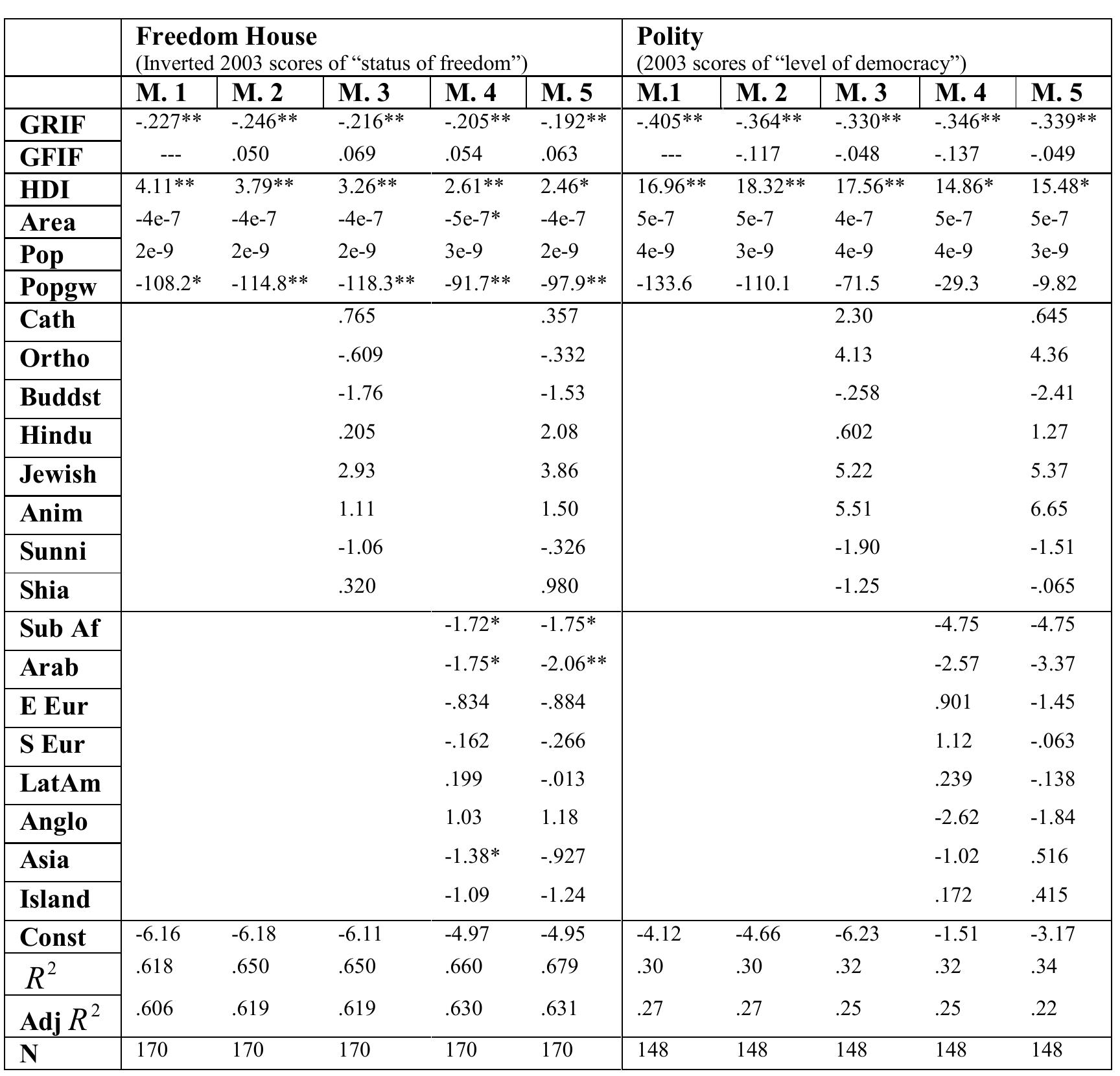 Coefficients of multi-variate regression analysis. Religion dummy variables coded | for majority religion in country with “Protestant” as the reference category. Region dummy variables coded | for region of country with “Western Europe” as reference category. GRIF and GFIF are composite measures of “Government Regulation of Religion” and “Government Favoritism of Religion” taken from Fox (2006) coded for the year 2002. HDI is the United Nations Human Development Index coded for the year 2003. *P=.05 level, **P= .01 level  Church-state arrangements and democracy: Fox (2006) 