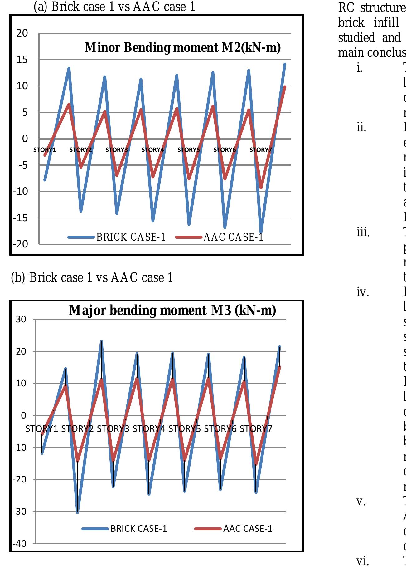 To study the effect of infill panels on the member force of a moment resisting RC frame structure. One typical column was selected for the study; C1 column. The bending moment M2 & M3 in column C1 for various cases are presented in Figure 12. 