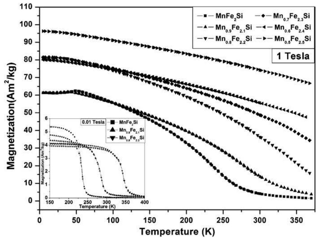 Magnetostructural phase diagram of the (mn,fe)3(si,p)