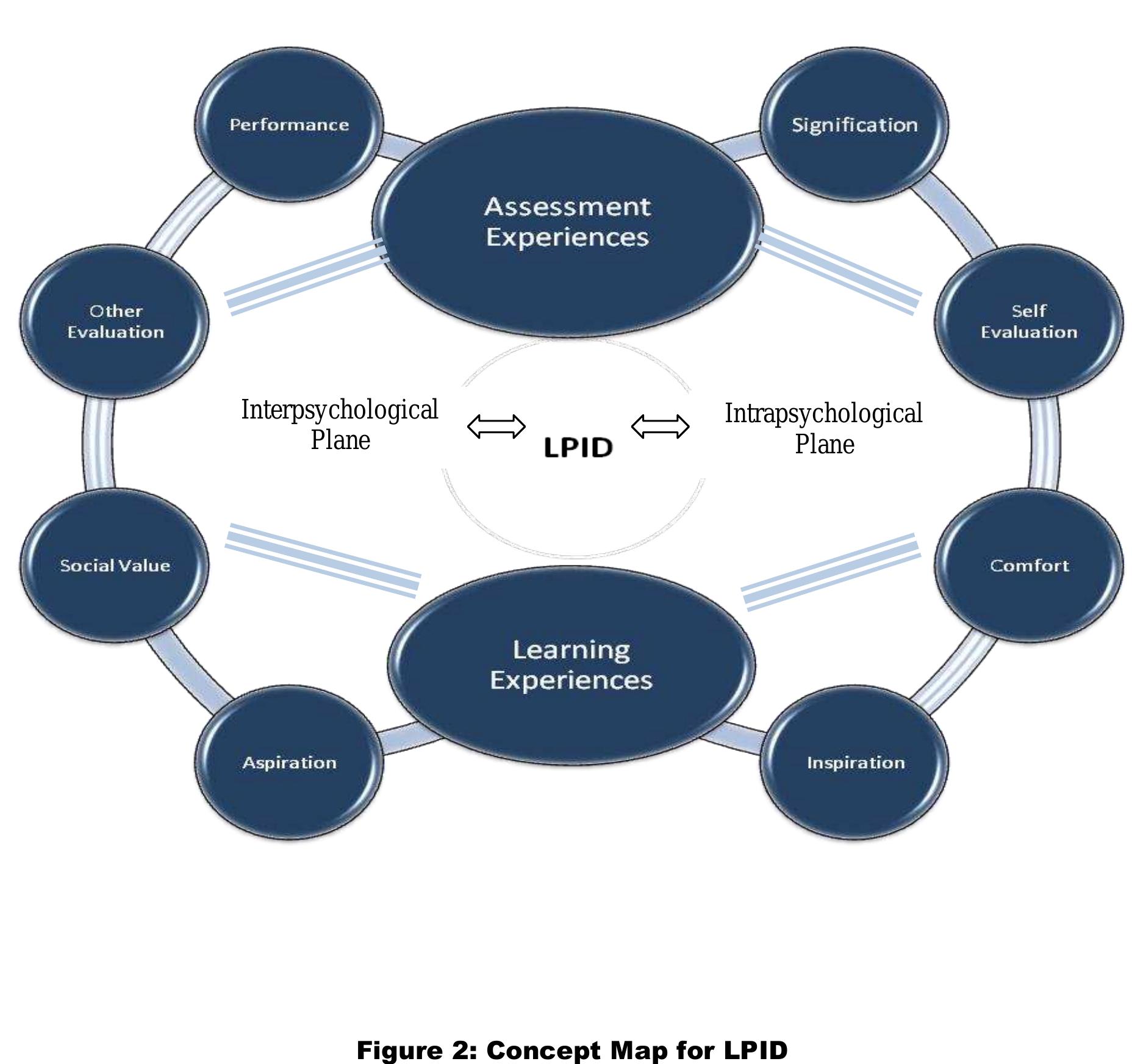 (represented as large ovals) will figure prominently in the nature and development of LPID.  Figure 2 below is a concept map for LPID that attempts to incorporate Vygotskian concepts of socio-cognitive development and will hopefully assist in the development of a more robust ontogenetic LPID framework in the future. This is a first stab at peeling back a few layers of LPID and will undoubtedly continue to adapt as the concept is explored further. It is hypothesized that two major factors, assessment experiences and learning experiences  (represented as large ovals) will figure prominently in the nature and development of LPID. 