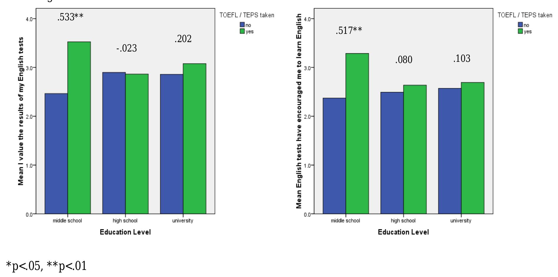 Figure 3: Selected Questionnaire Items for Performance/Signification  Performance V alue of Tests  Figure 3 above displays the bar charts and correlation coefficients for the questionnaire items *  7.1 Performance/Signification 