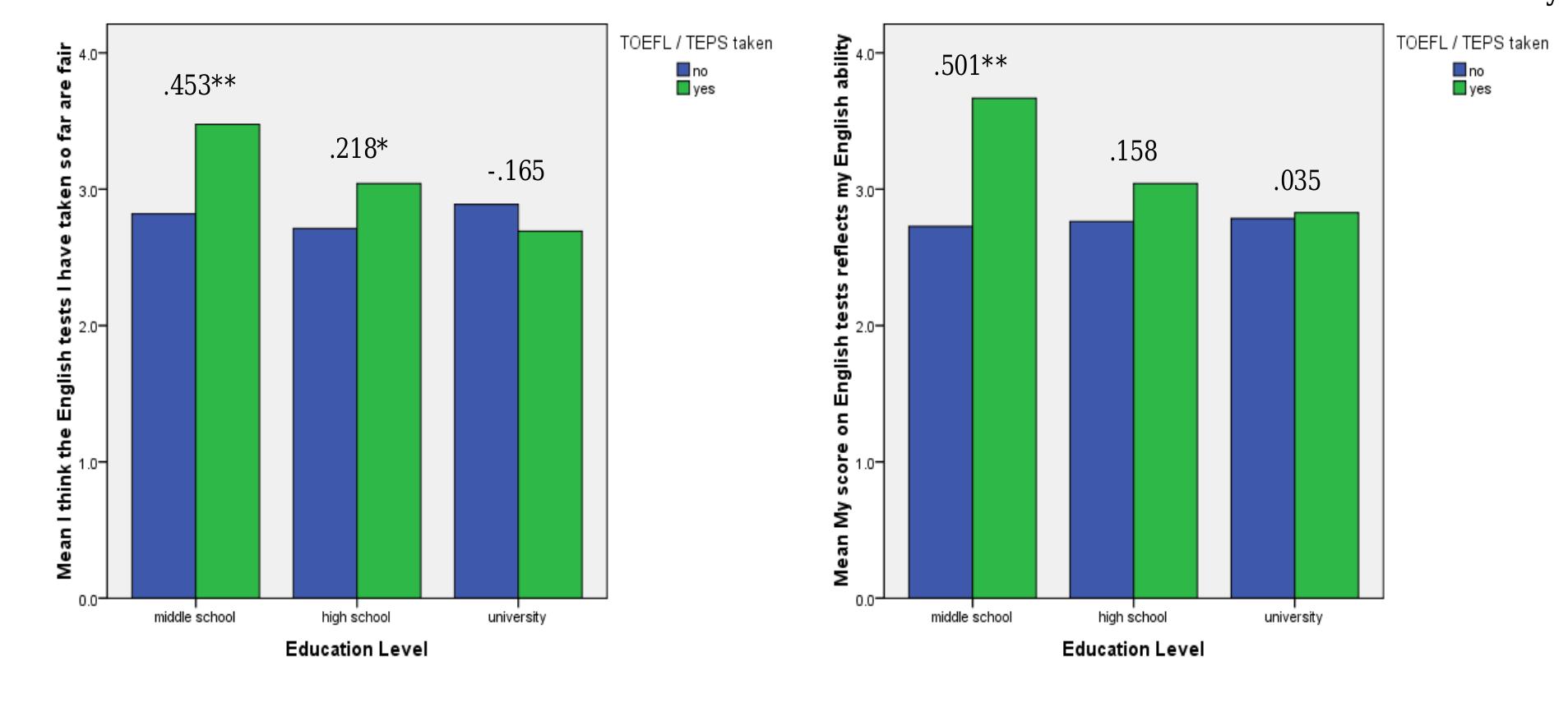 Figure 4: Selected Questionnaire Items for Other/Self Evaluation  7.2 Other Evaluation/Self Evaluation 