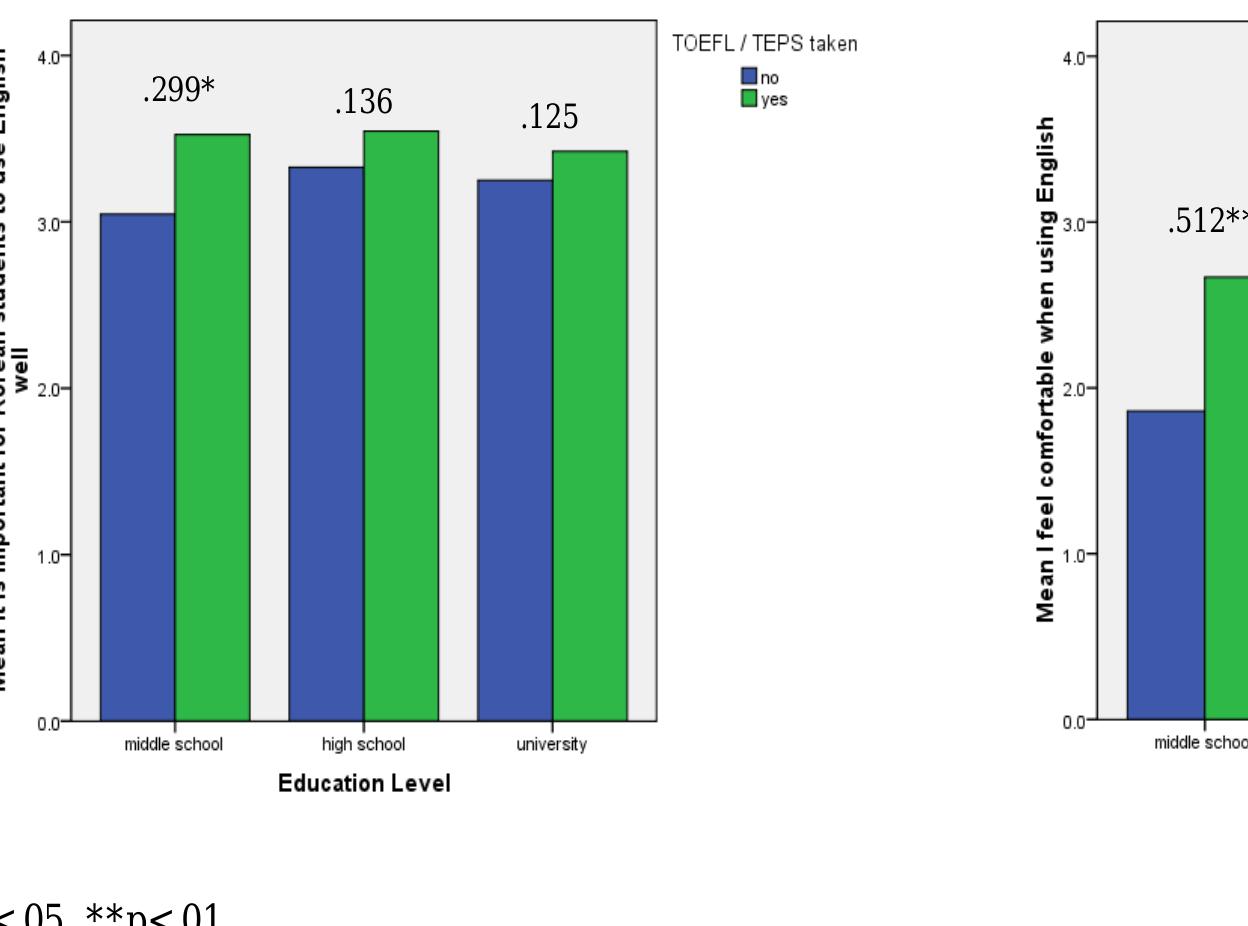 Comfort Using English  Figure 5: Questionnaire Items for Social Value/Comfort  ‘igure 5 above displays bar charts and correlation coefficients for the  questionnaire items ‘It is  mportant for Korean students to use English well’ and ‘I feel comfortable when using English’.  ‘he greatest disparity once again occurred within the MS group. While not as dramatic as  Isewhere, The MS- group reported the weakest belief in the importance of using English well  mongst all groups while the MS+ group reported the strongest, a result which significantly liffered between the two groups (r=.299, p<.05). More strikingly, the MS- group reported the  owest comfort in using English amongst all groups, a result which s he MS+ group (r=.512, p<.01). The MS+ group was also more like ‘able 2) to agree with the statement ‘Studying English has had a posi  ignificantly differed from  y than their cohorts (see tive effect on my learning  xperience’ (r=.387, p<.01). These results suggest that MS students who had completed a  “OEFL or TEPS placed more social value on learning English than their cohorts, and perhaps  Figure 5 above displays bar charts and correlation coefficients for the questionnaire items ‘It is 