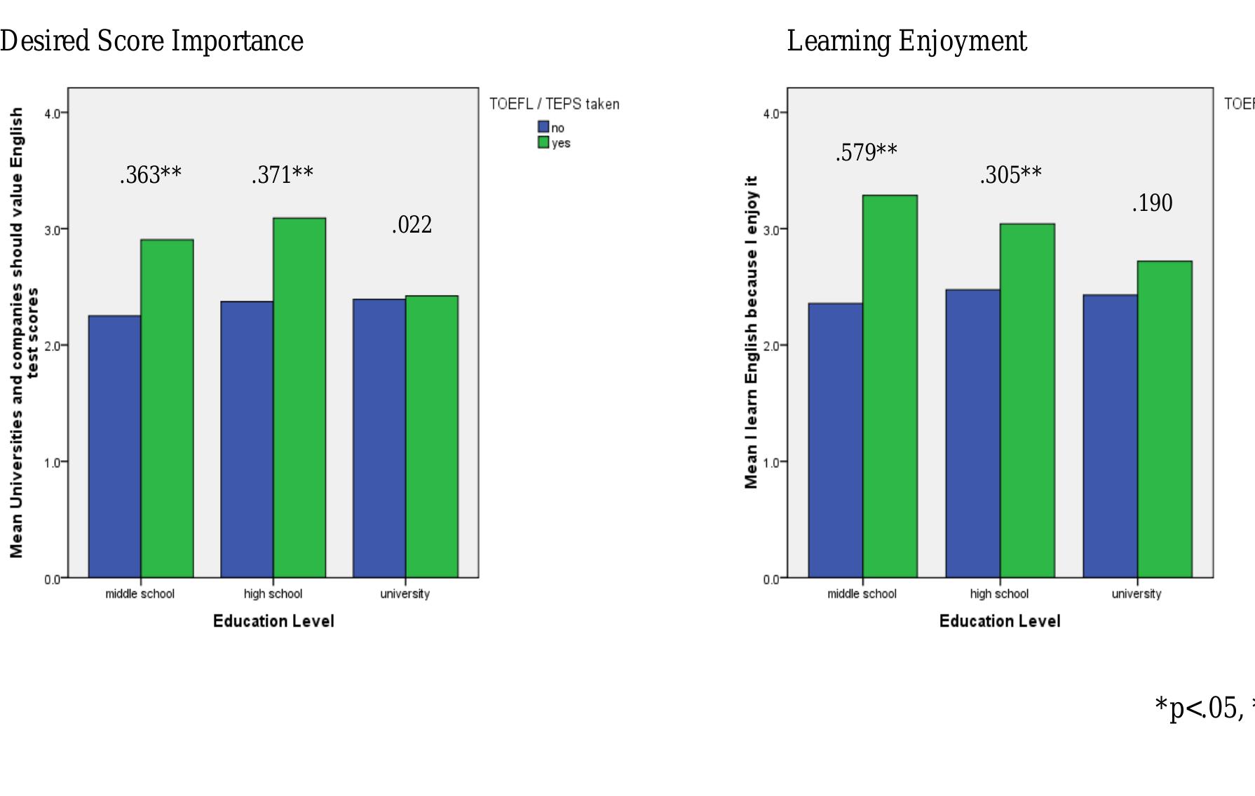 Figure 6: Questionnaire Items for Aspiration/Inspiration  Figure 6 above displays bar charts and correlation coefficients for the questionnaire items  ER NN EIEN Na RRR RAY RE RRR NAR E RERANE MMA A NIAAA NERA A NANAANA ORME MANY  YVAN ER  Universities and companies should value English test scores’ and ‘I learn English because |  njoy it’. Both the MS+ (r=.363, p>.01) and HS+ groups (r=.371, p>.01) were more likely  lesire English test scores to be highly valued fo vas little difference found between the university njoyment in learning English than their respec  vas also found between the HS groups (r=.305, p<.01) but was not statistically significant for th  r educa  tive CO  JNI groups. The MS+ group was also more like  groups. The MS+ group also reported far mo  tional and employment purposes. The  horts (r=.579, p<.01). This relationshi  Ke  re re  I é  y (see Table 2) to feel that students should be  the results were not statistically significant.  due to their positive attitudes towards performance, had a more positive English learning experience. The opposite appears to be the case for MS students who did not complete one of these tests. Interestingly, on whether it was important to study English to be successful (see Table 2), the UNI+ group reported a weaker belief in this statement than their cohorts, although the results were not statistically significant.  Table 2), the UNI+ group reported a weaker belief in this statement than their cohorts, although 