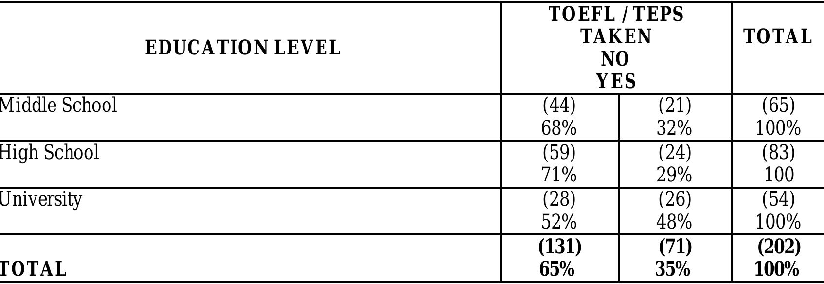 7. Results  [he primary variables under consideration for this paper were education level, TOEFL/TEF completion and the 20 questionnaire items based on the LPID categories. When a post-hc reliability analysis (including all education groups) was performed on the main categories, bo achieved reasonable internal consistency with Alpha scores of .75 (assessment experiences, 1 tems) and .71 (learning experiences, 10 items), However, the results were mixed when eac  aducation group was considered separately. Internal consistency was quite strong for the M  jroup data with categories achieving Alpha scores of .81 (assessment experiences) and .€ learning experiences). However, internal consistency for the HS (.69/.66) and UNI (.67/.6: jroups was less impressive, with Alpha scores failing to surpass the .70 threshold (i recommended by Dornyei, 2002). This indicated that further modification would be necessai ‘or the categories to attain reasonable internal consistency across all three education groups. 