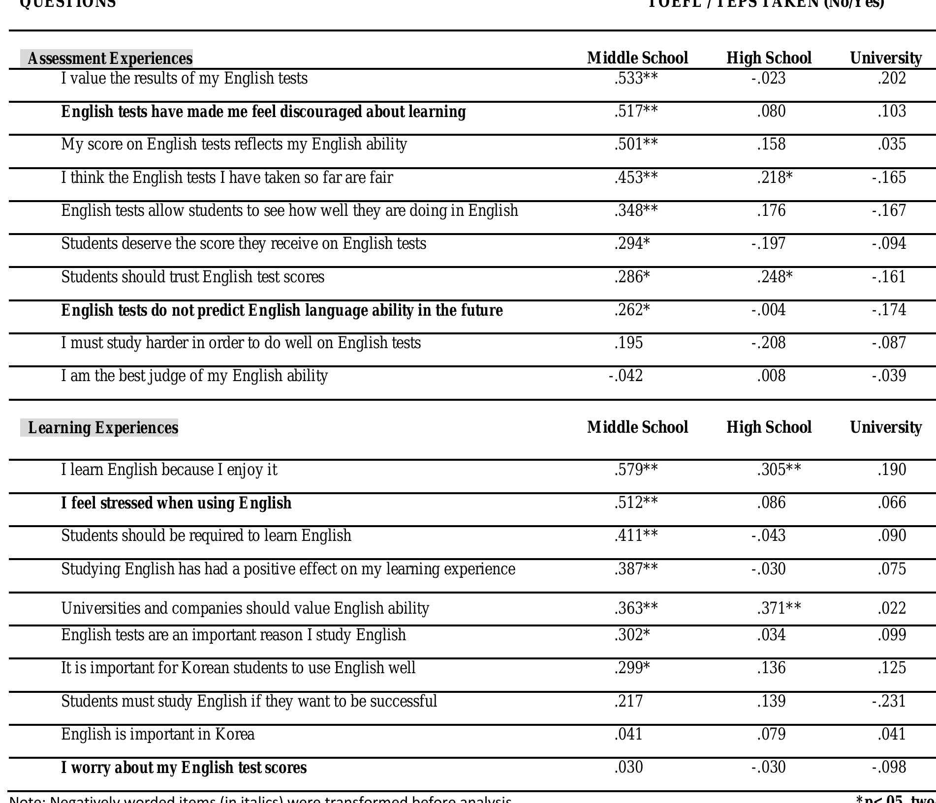Overall, 15 significant correlations were found for the middle school group, (p < .05), while onl} 4 were found for the high school group and none for the university group. 