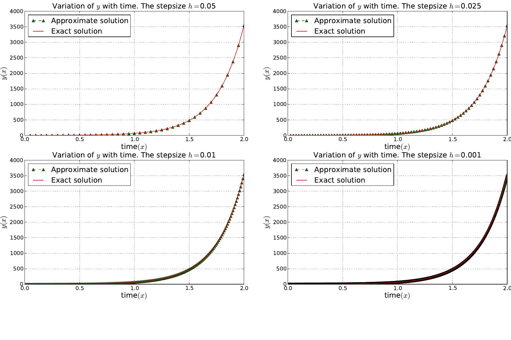 Figure 5 - from NUMERICAL METHODS FOR SOLVING ORDINARY