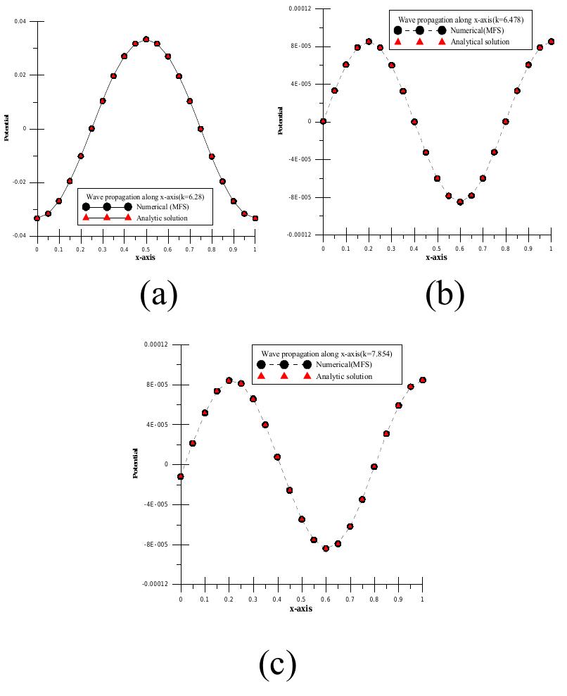 (PDF) Method of Fundamental Solutions for Acoustic Wave Propagation in ...