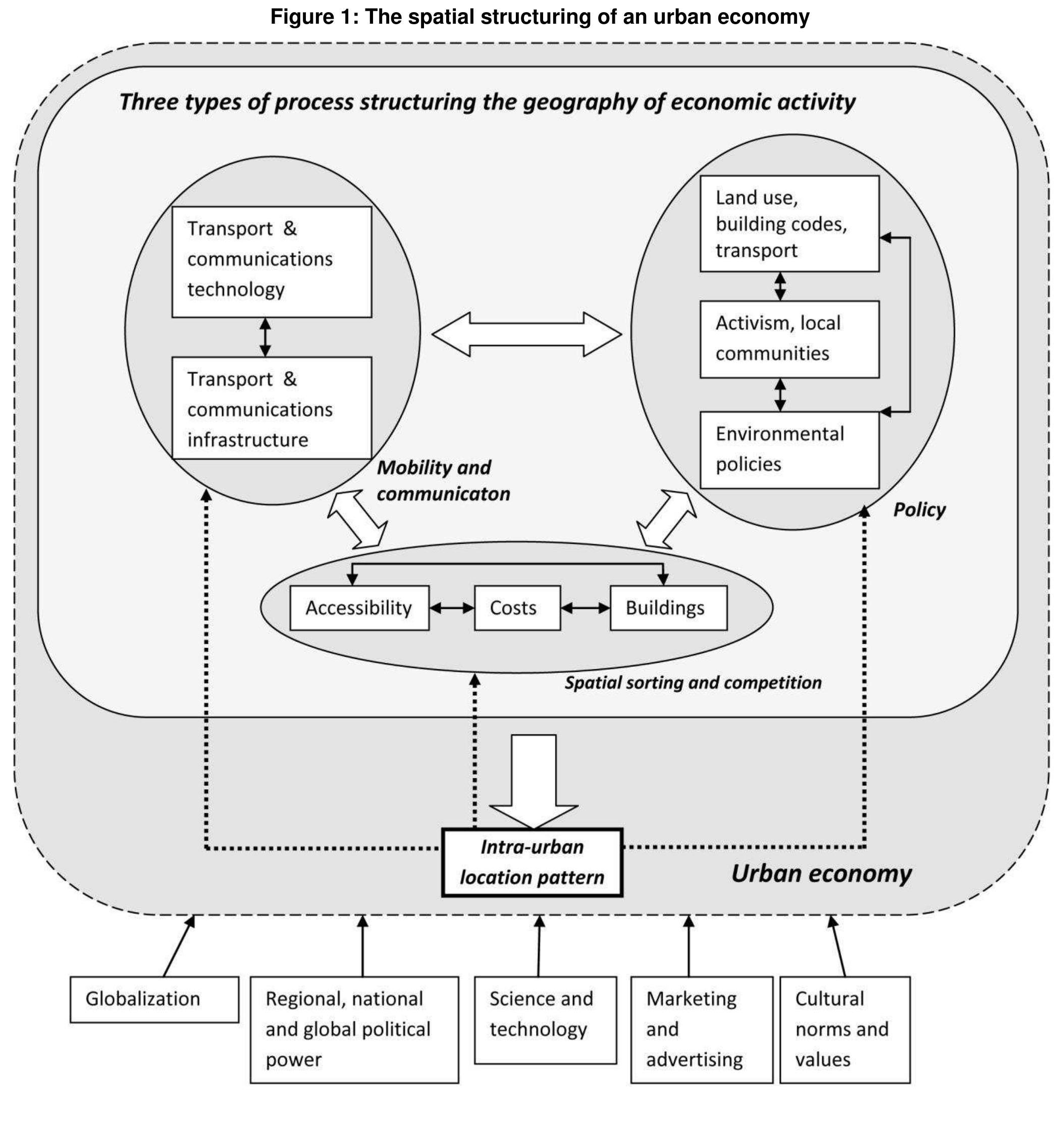 Figure 1 - WHAT IS AN URBAN STRUCTURE? THE CHALLENGE OF