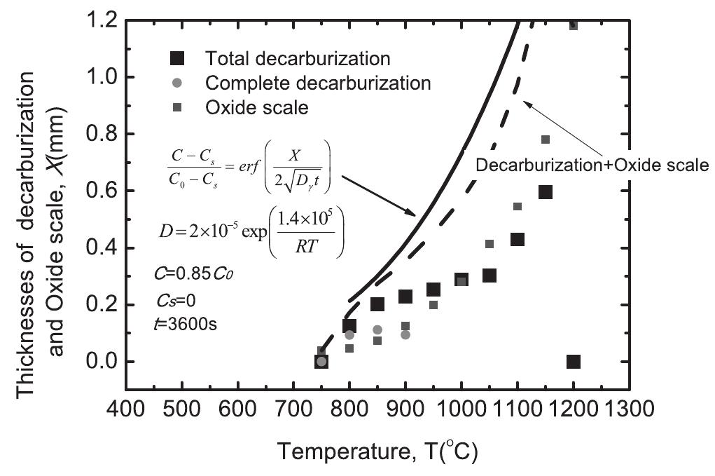 Complete Decarburization (PDF) Effects of Temperature and Oxygen Concentration on the ...