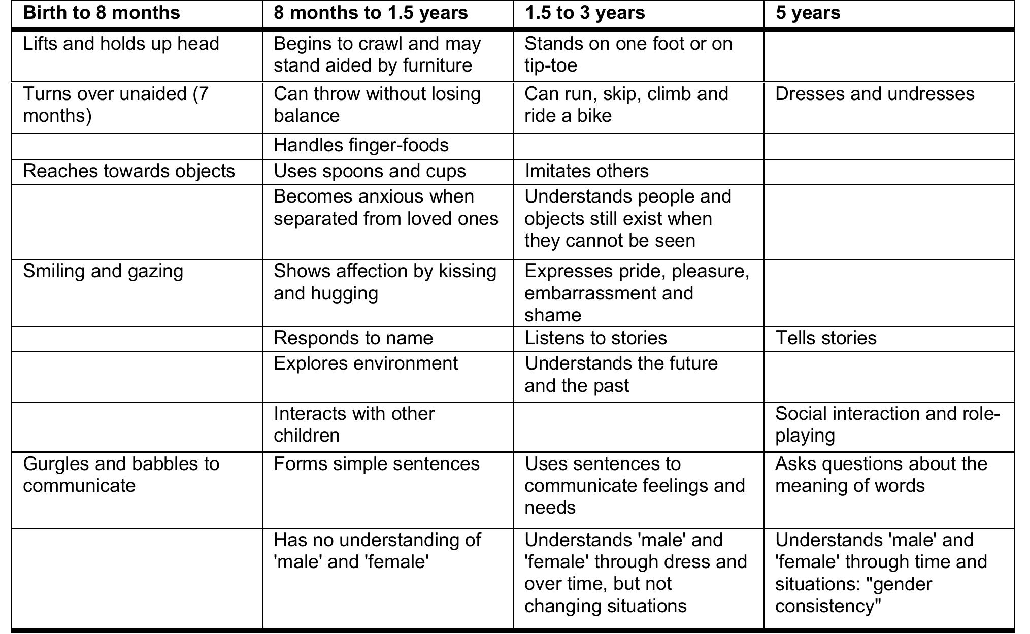 Table 2 - from The osteology of infancy and childhood: