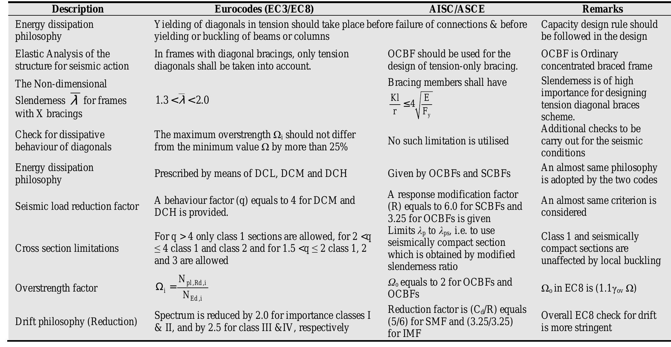 (PDF) AN OVERVIEW ON THE SEISMIC DESIGN OF BRACED FRAMES