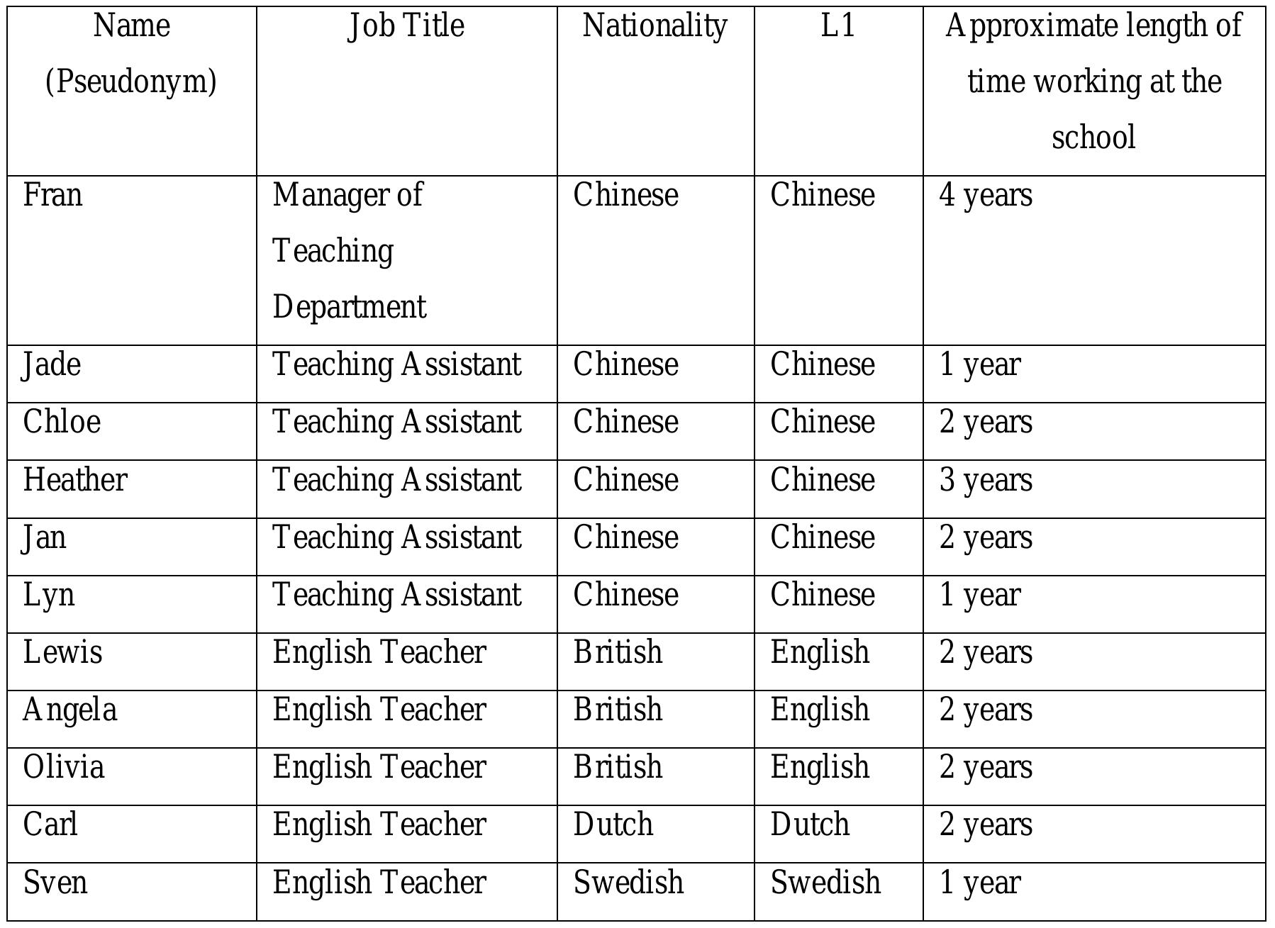 There were 11 participants that took part in the study, shown below: 