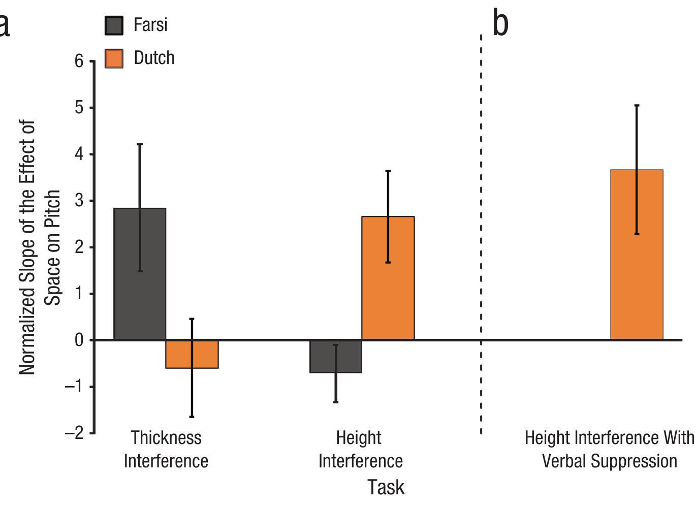Fig. 1. Results of (a) Experiment 1 and (b) Experiment 2: normalized slope of the effect of the spatial stimulus on Farsi and Dutch speakers’ pitch reproduction in the thickness- and height- interference tasks (Experiment 1) and the height-interference task with verbal suppression (Exper- iment 2). Error bars indicate standard errors of the mean. 