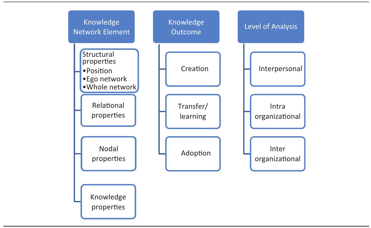 Knowledge Stack Research (PDF) Knowledge, networks and knowledge networks: A review and research ...